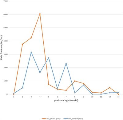 Clinical presentation and transmission of postnatal cytomegalovirus infection in preterm infants